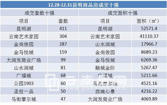 ���ܣ�12.28-12.31������3�(xi��ng)Ŀ�I(l��ng)3���A(y��)���C