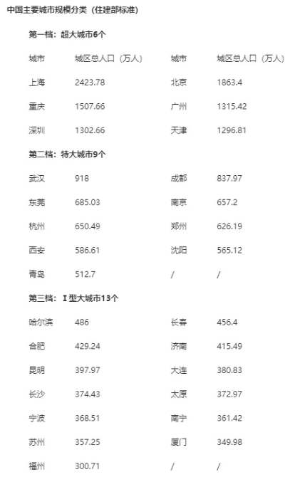 昆明城區(qū)總?cè)丝?97.97萬(wàn)人為Ⅰ型大城市 昆明城區(qū)總?cè)丝?97.97萬(wàn)人為Ⅰ型大城市